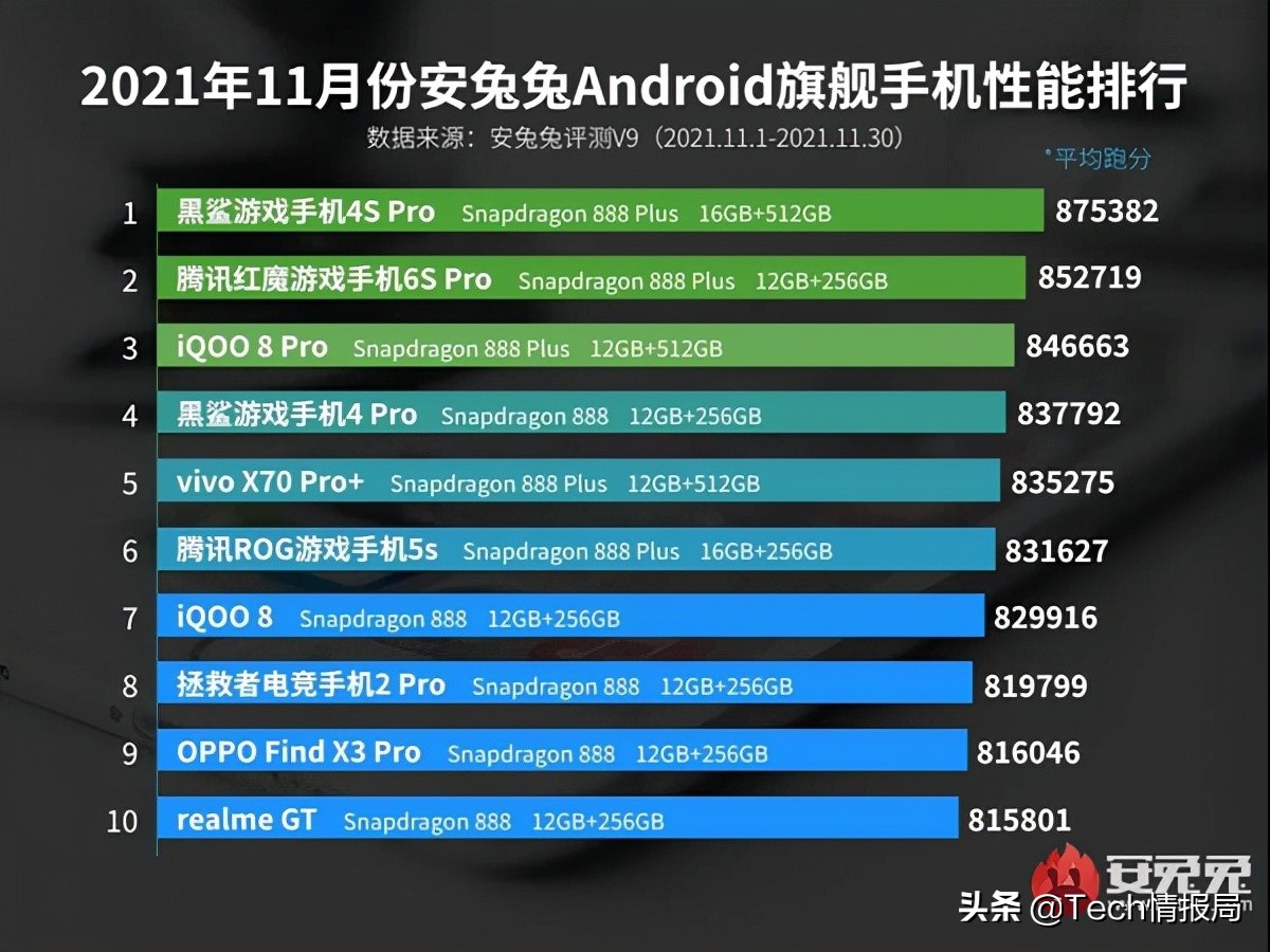 11月手机性能榜：骁龙888系列机型最后的霸榜，vivo成最大赢家