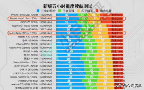 华为手机电池耐用排名2022（手机续航测试排行榜）