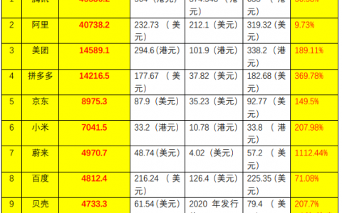 中国十大电商公司排名（十大中国互联网上市公司）