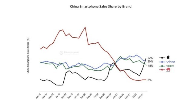 因华为“受限”，苹果再成中国手机市场销量第一，稳得住吗？