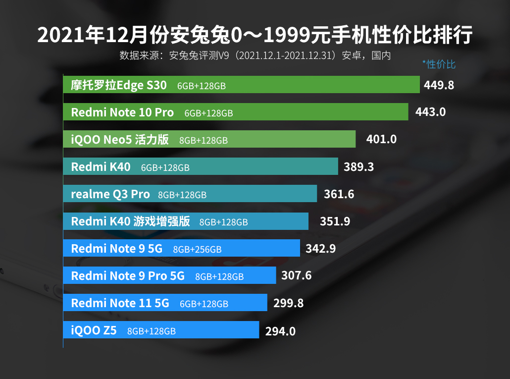 千元手机性价比排行：Redmi K40仅排第四，第一是谁？