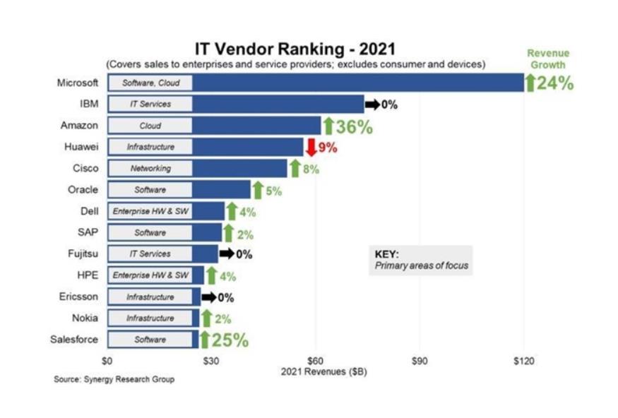 2021全球IT企业Top10：微软第1，华为第4，是唯一上榜中国企业