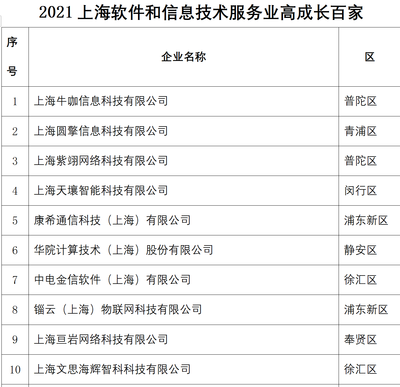 这份“软”榜单透着最“硬”核，上海一大批独角兽深藏不露，名单附后……