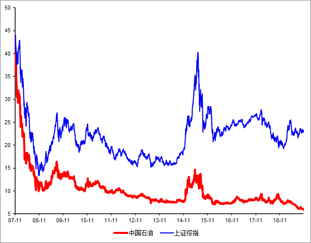 身边的公司 | 中国石油股价创历史新低，在A股上市12年，股价跌去90%