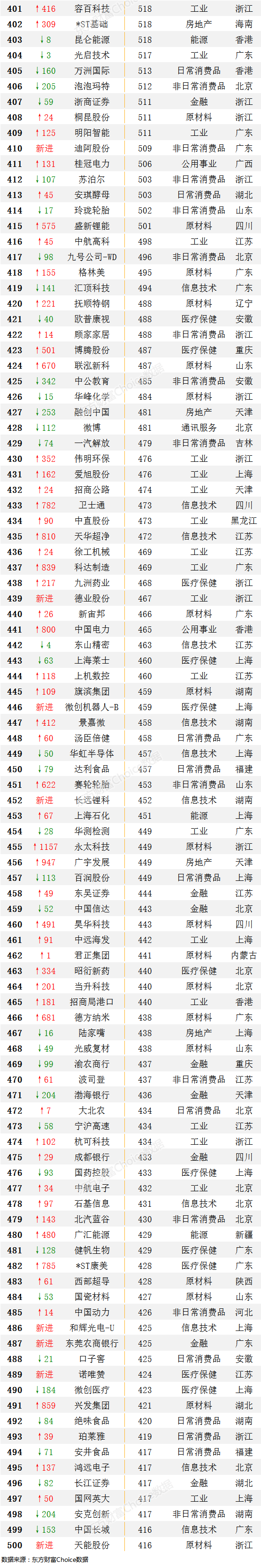 重磅！最新中国上市公司500强出炉（附全榜单）