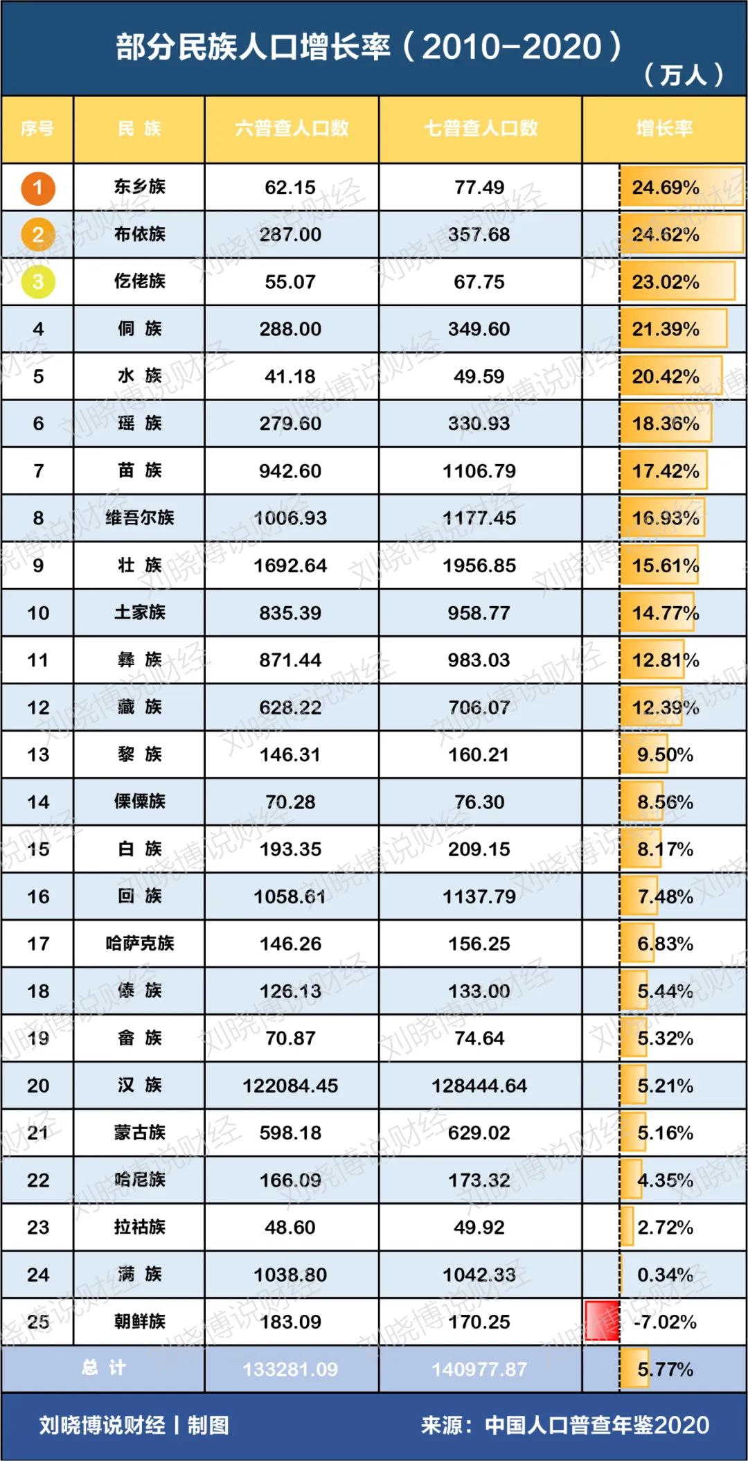 中国十大人口最多少数民族（我国少数民族总人口排行）