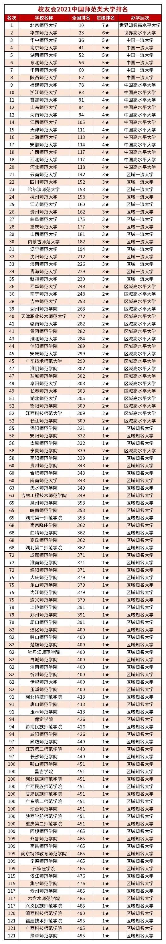 中国十大师范类大学排行榜（全国最好的师范类院校）