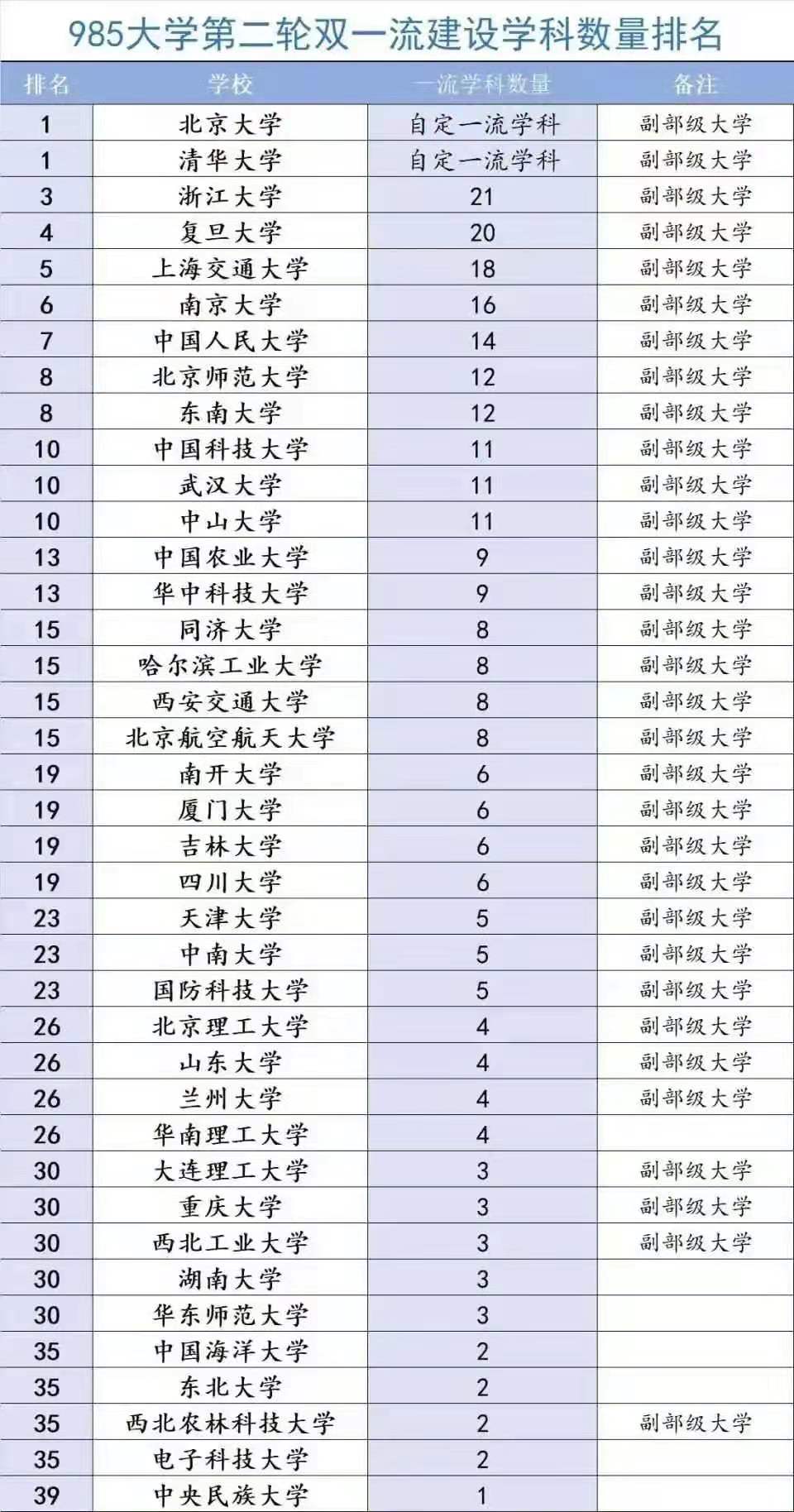中国985大学有哪些学校（全国985高校排名）