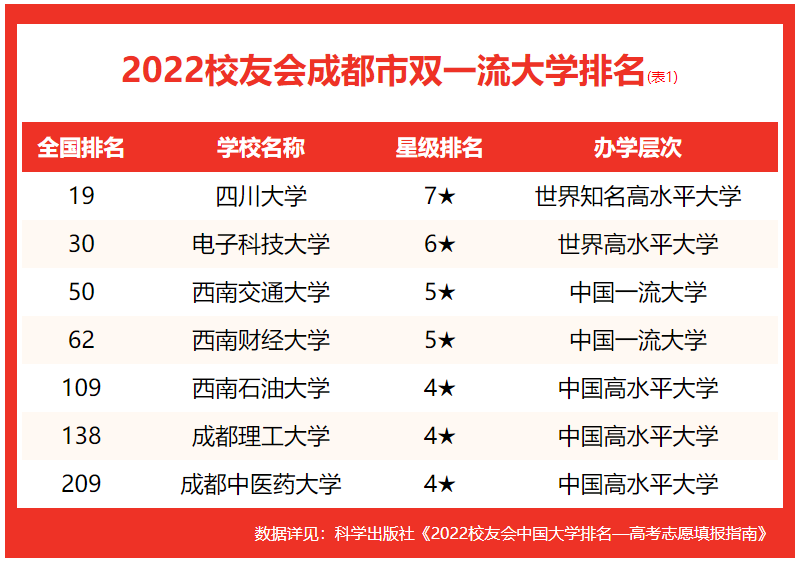 022成都市大学排行（成都市大学名单一览）"