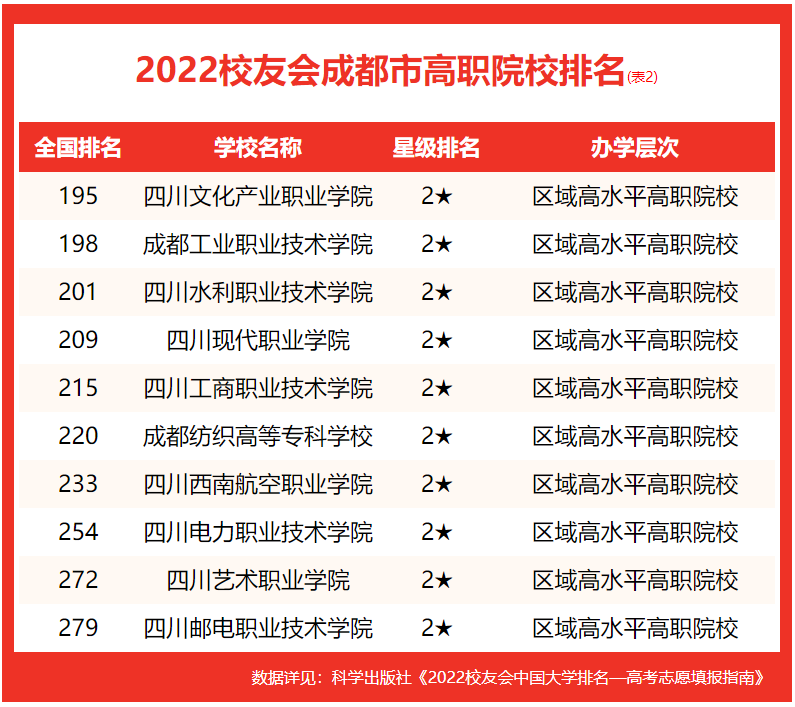 022成都市大学排行（成都市大学名单一览）"