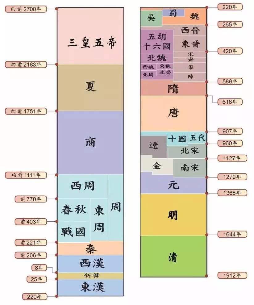 中国历史朝代顺序表（国内历朝历代皇帝顺序）