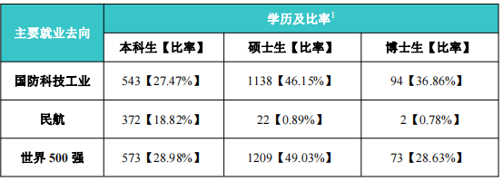 中国最好就业的九所大学排行榜（9所重点高校国企就业率超高）