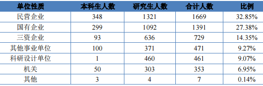 中国最好就业的九所大学排行榜（9所重点高校国企就业率超高）