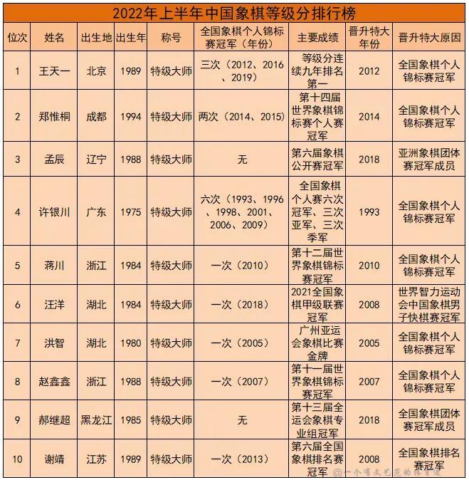 中国职业棋手等级分排名（最新中国围棋手排名）