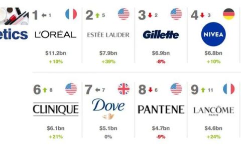 国际护肤品品牌排行榜前十名（2022全球化妆品品牌50强）