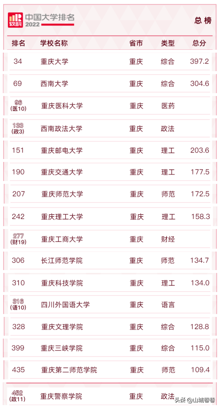 重庆有哪些大学（2022重庆市大学排行）