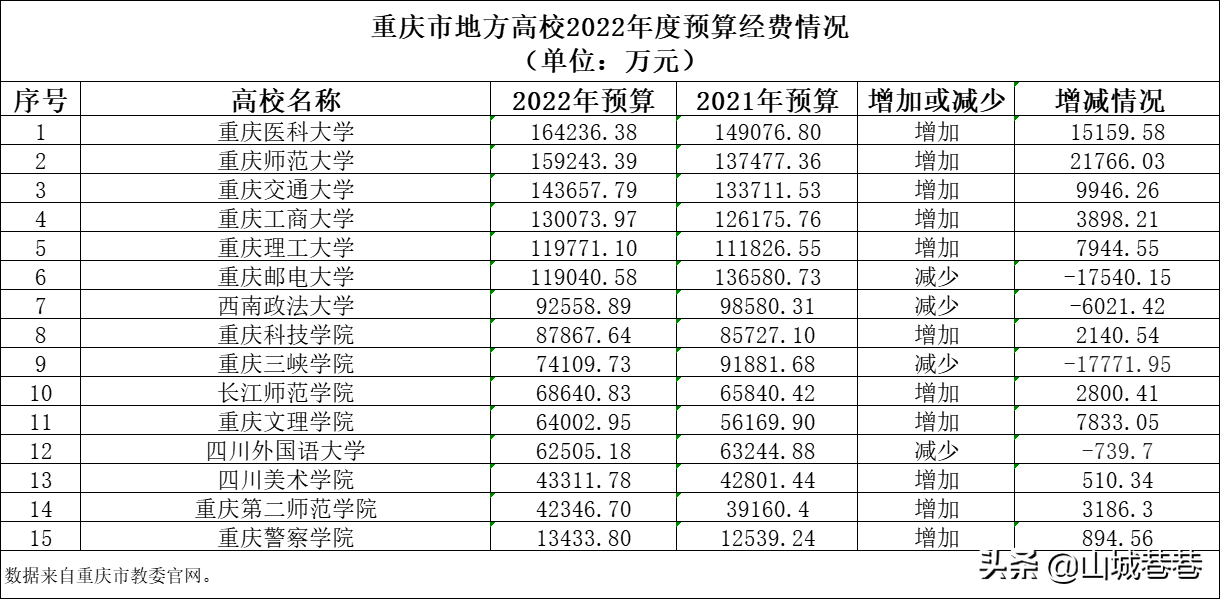 重庆有哪些大学（2022重庆市大学排行）