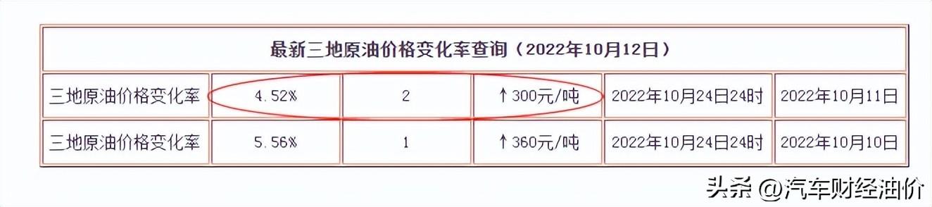 广州油价最新消息（2022广州油价调整时间表）
