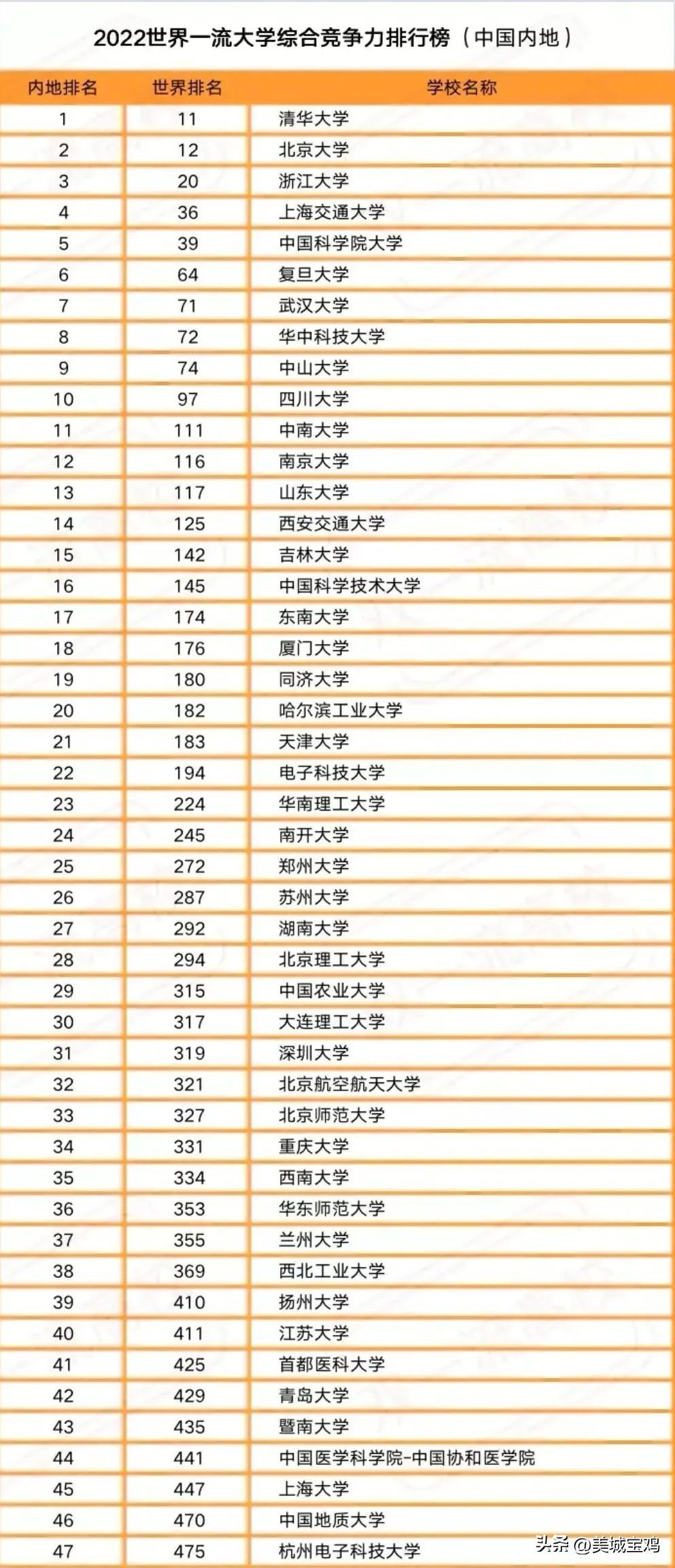 022年中国世界大学排行榜（2022年中国内地一流大学榜单）"