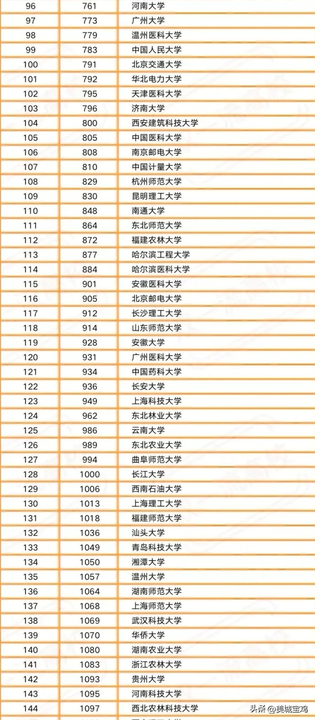 022年中国世界大学排行榜（2022年中国内地一流大学榜单）"