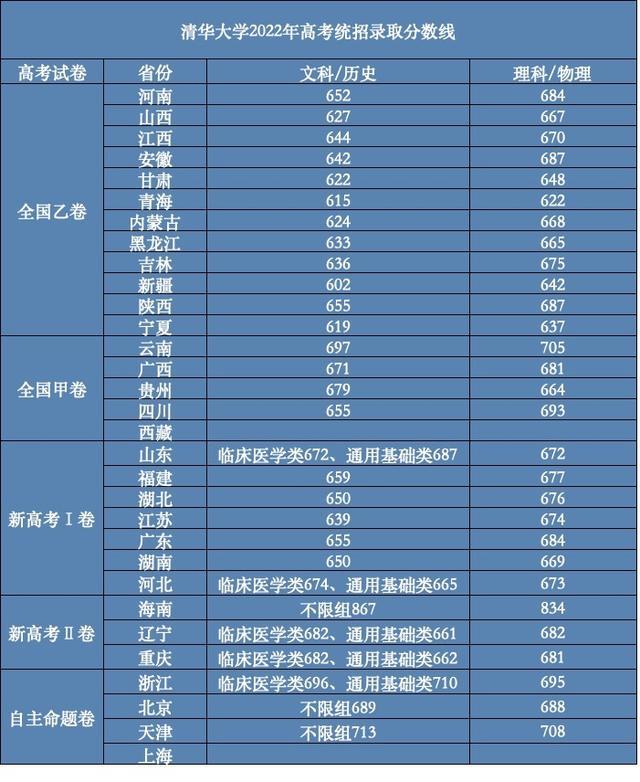 清华大学录取分数线是多少（清华大学录取分数线2022）