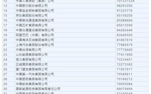 中国500强排行榜揭晓（2022中国企业500强榜）