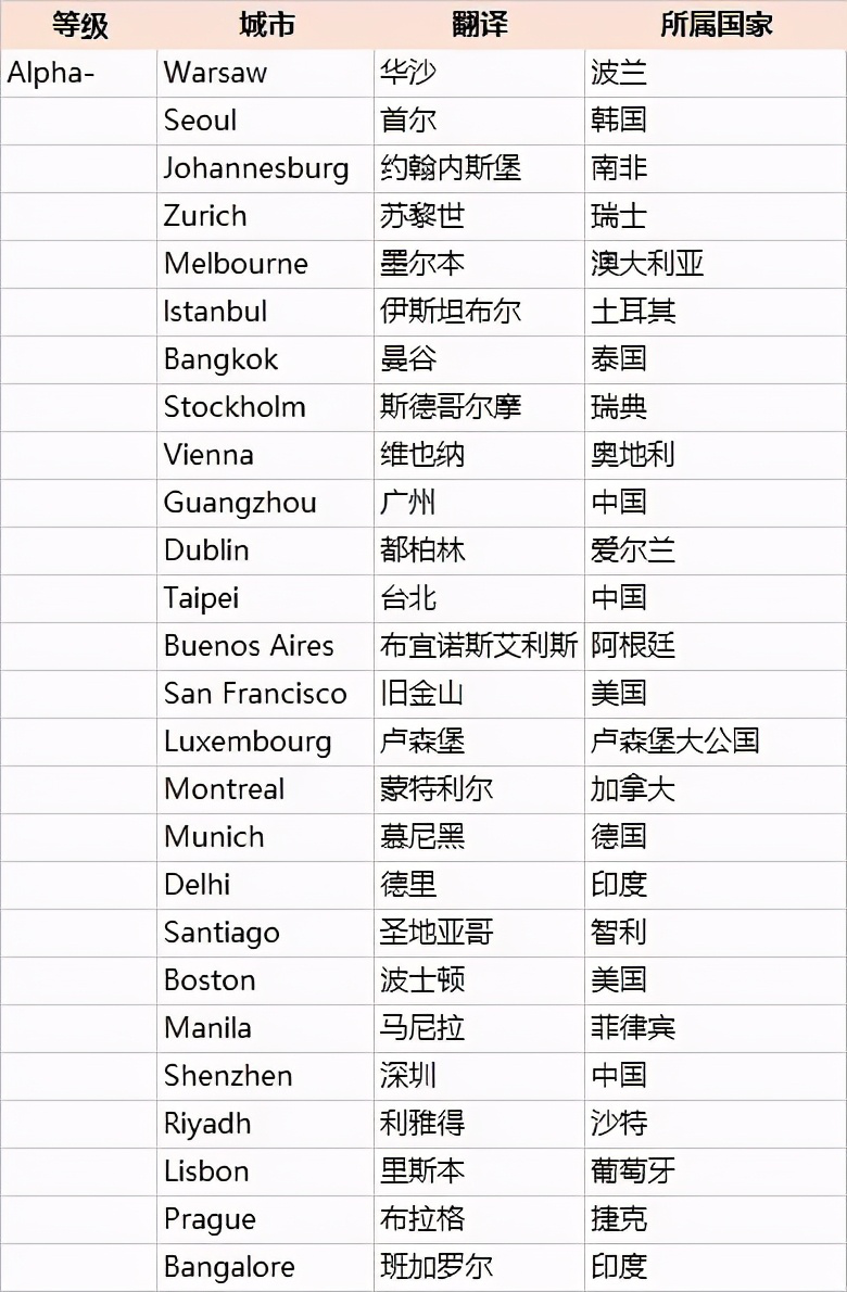 一线城市名单（世界一线城市有哪些）