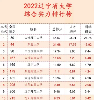 辽宁有哪些大学（2022辽宁省大学排行）