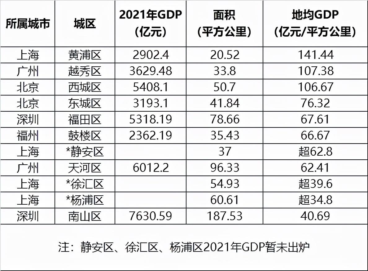 021年上海各区GDP排行榜（中国城区经济20强）"