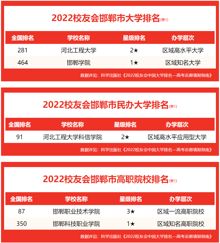 022邯郸市大学排行（邯郸大学名单一览）"