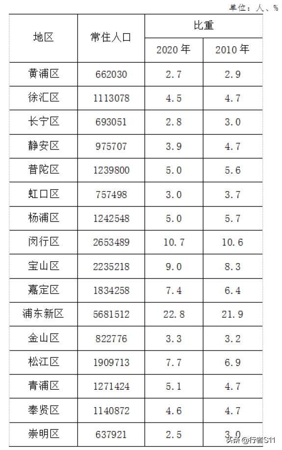 上海各区人口排行榜（上海市哪个区人口最多）