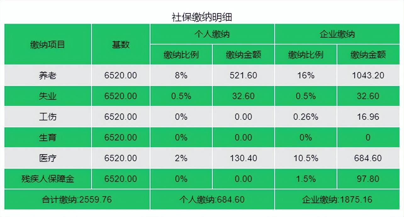 上海社保缴费基数2022最新（上海2022社保缴费比例费用明细）