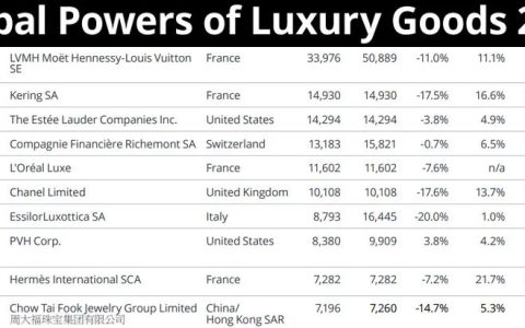 盘点全球奢侈品品牌（全球100大奢侈品公司排行榜）