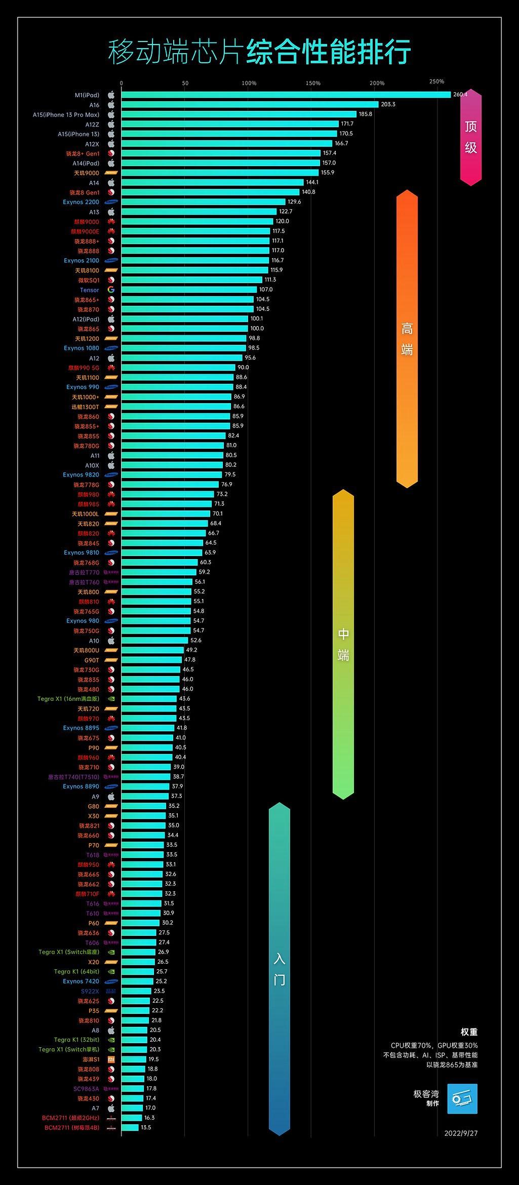 高通骁龙cpu排行榜天梯图（手机CPU天梯图2022年9月）