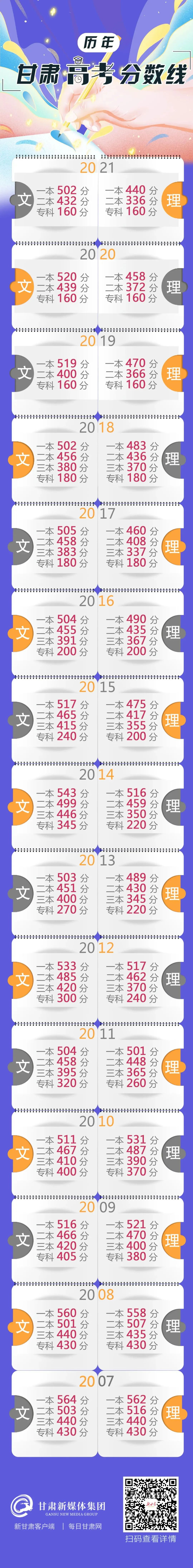 甘肃高考分数线2022（附查分方式及历年分数线）