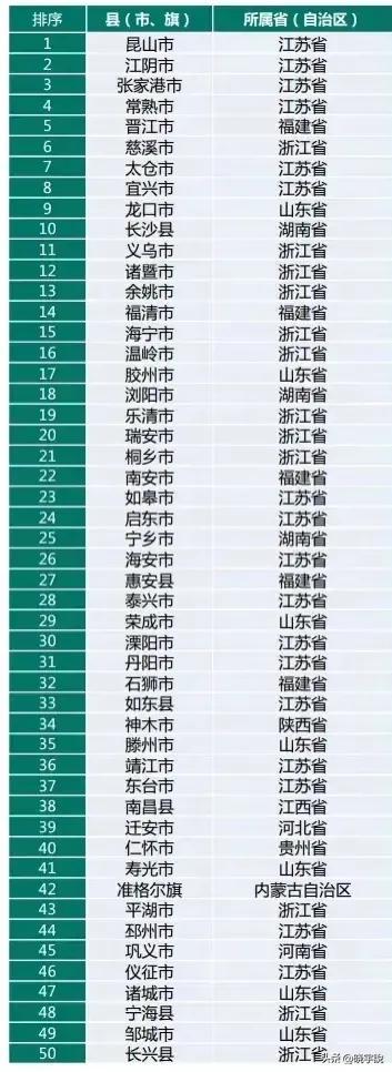 中国百强县排行榜出炉（2022年中国百强县top50榜单）