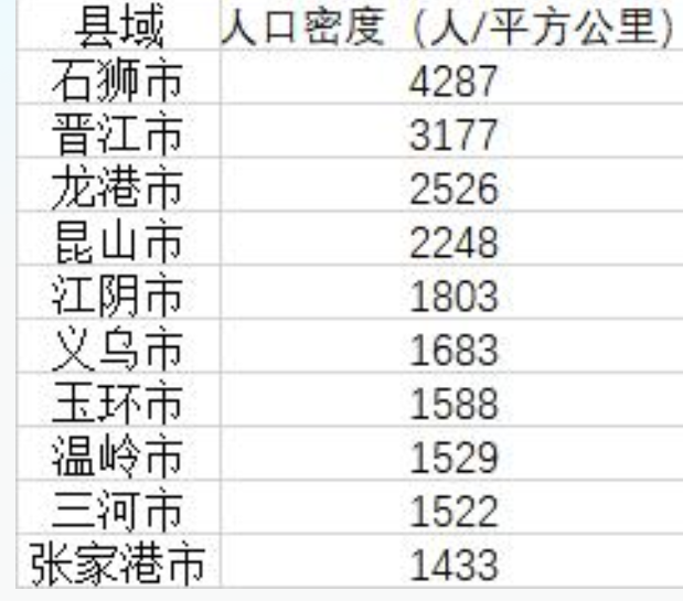 中国县域人口密度榜出炉（2022县域密度榜单前十名）