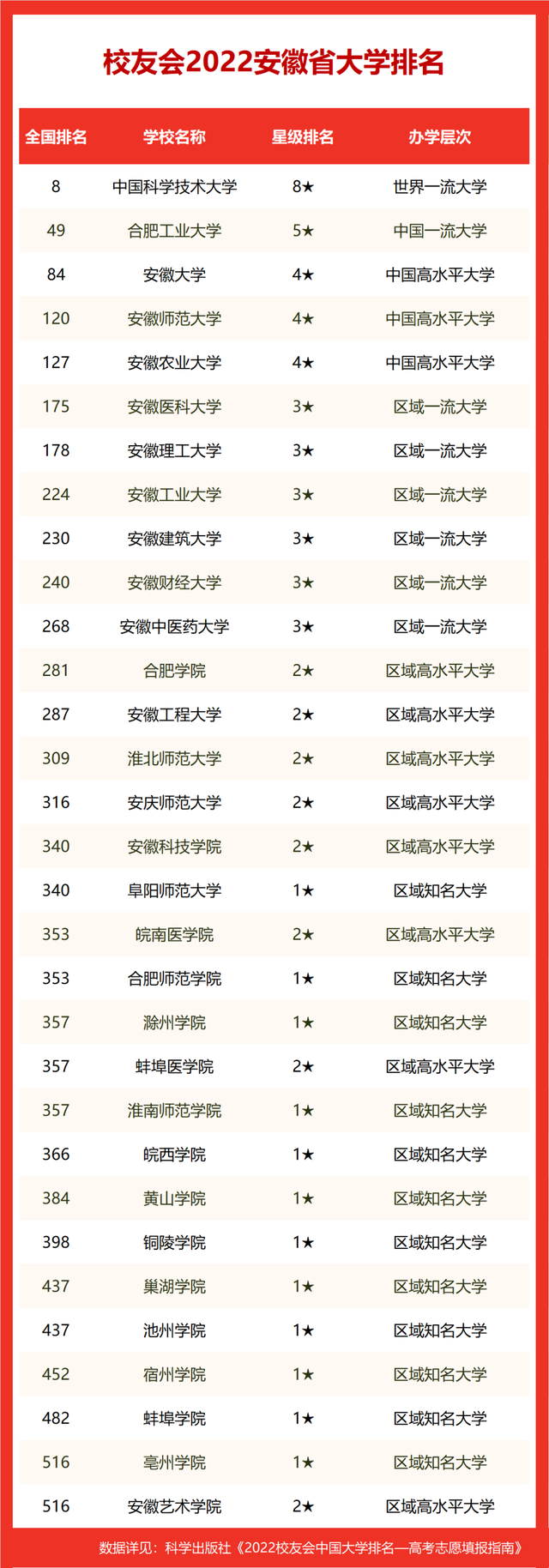 022年安庆市大学排行（安庆大学名单一览）"