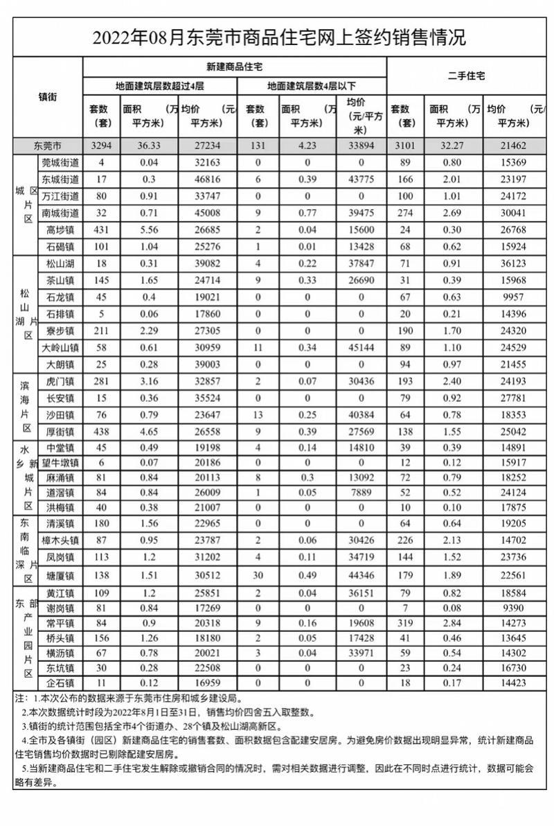 022东莞房价排行榜（东莞房价走势一览表）"