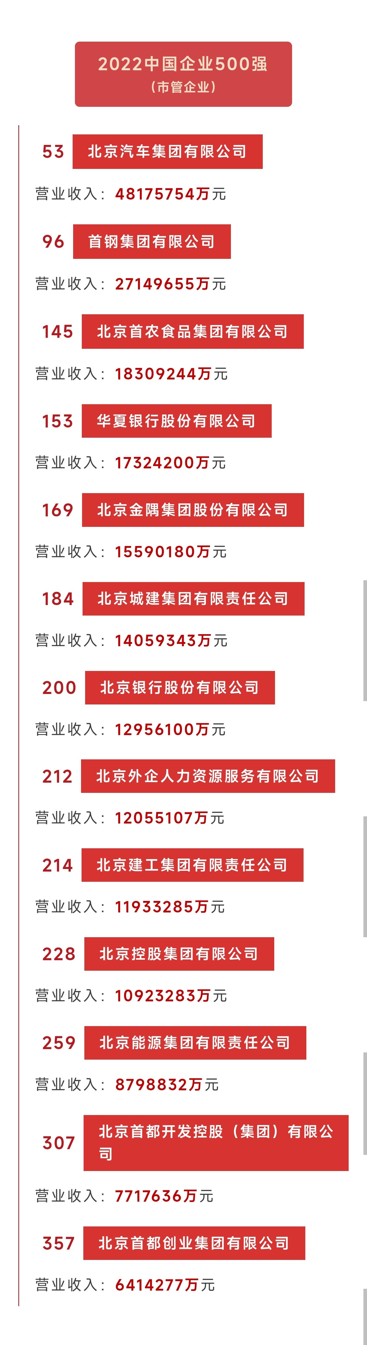 北京有哪些中国企业500强（北京中国500强企业有哪些）