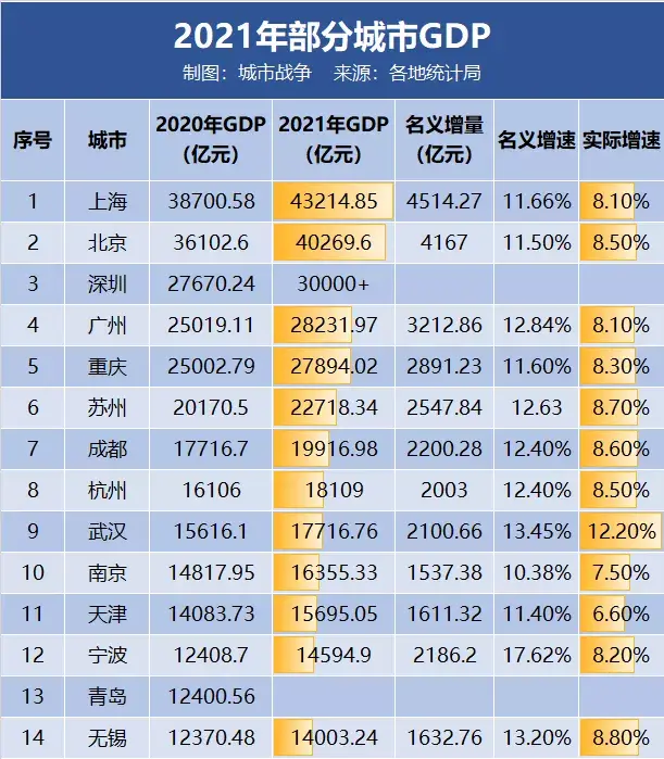 深圳GDP排名全国第几（中国城市GDP排名前十名）