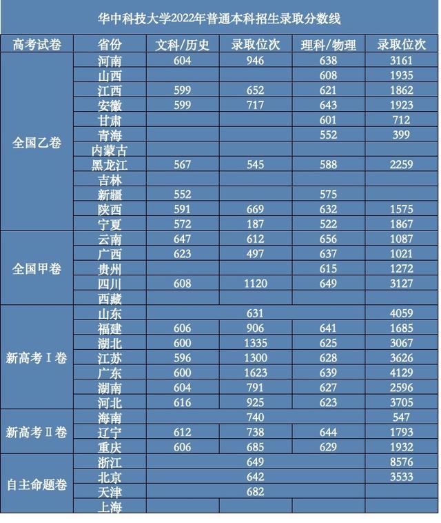 华中科技大学分数线（华中科技大学2022年分数线出炉）