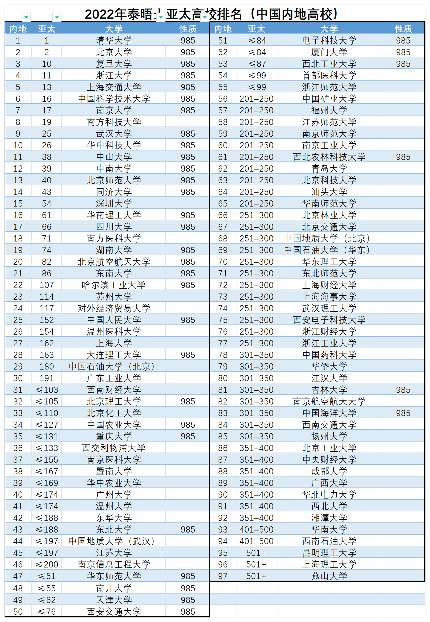 中国985大学有哪些学校（全国985工程大学完整名单及排名）