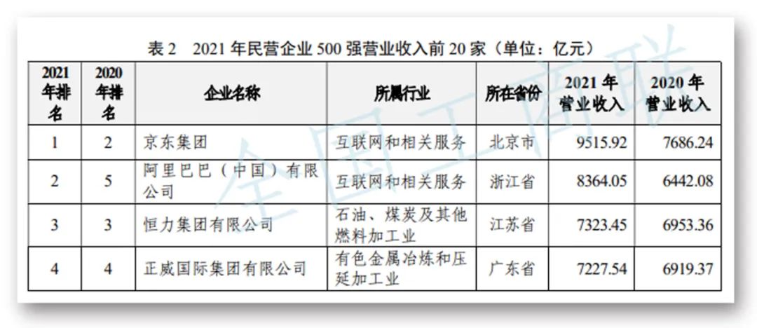 民企500强榜单2022（最新中国民企500强名单一览表）
