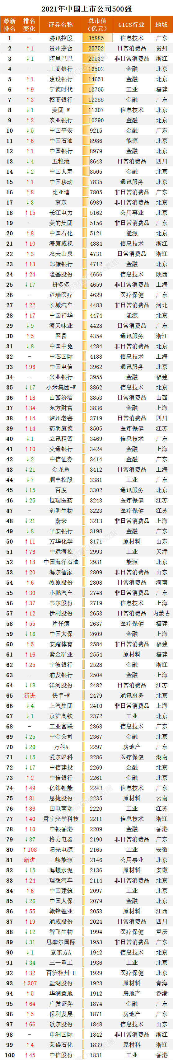 中国上市公司全部名单（中国上市公司500强企业排名）