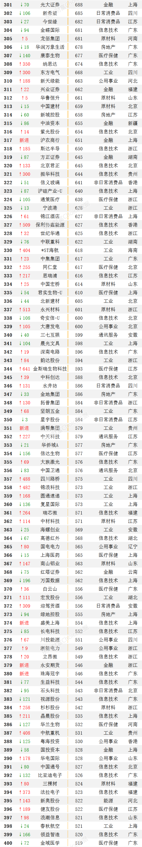 中国上市公司全部名单（中国上市公司500强企业排名）