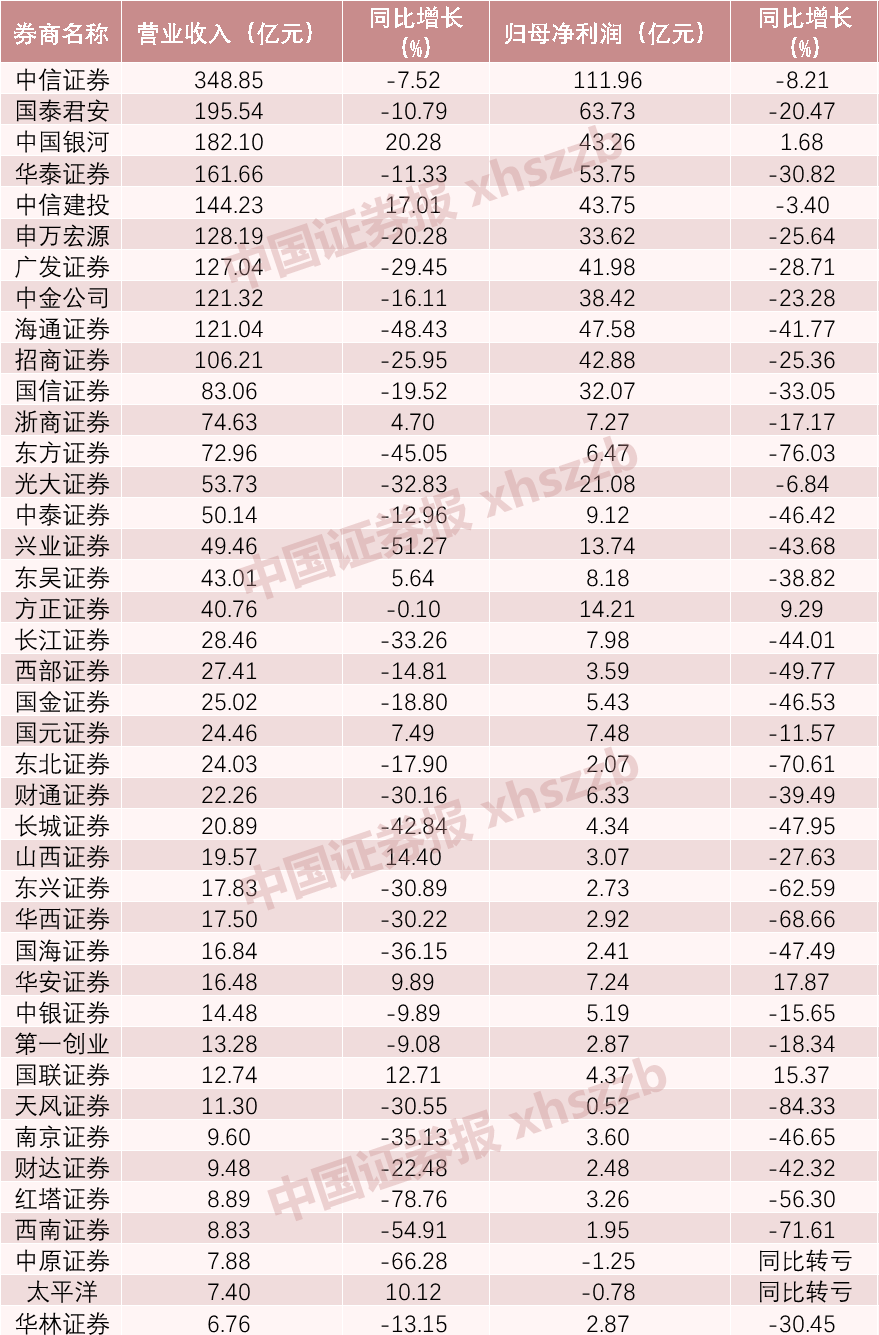 中国证券公司最新排名（2022上市券商业绩排名出炉）