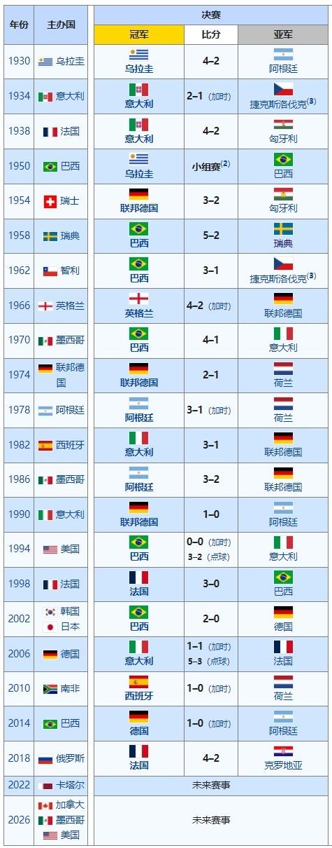 历届世界杯冠军排名比分（世界杯历届冠军一览图）