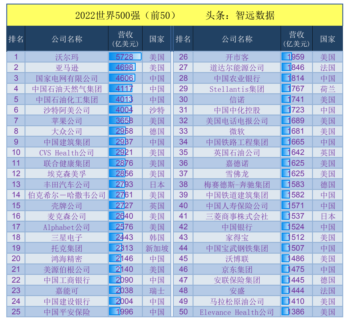 世界五百强中国企业名单（最新中国企业500强名单）