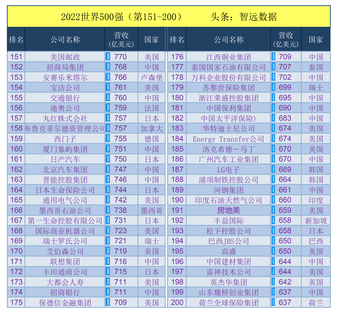 世界五百强中国企业名单（最新中国企业500强名单）